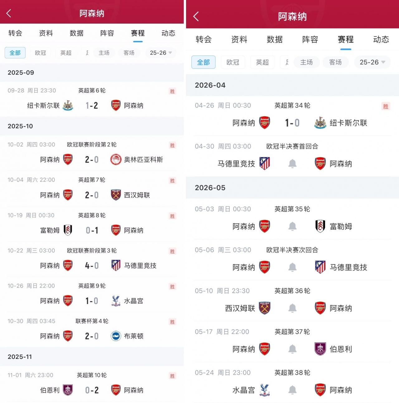 复刻一波就是冠军？阿森纳剩余赛程与十月高度吻合，当时全胜